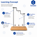 Pendulum of Varying Length Apparatus  STEM Lab